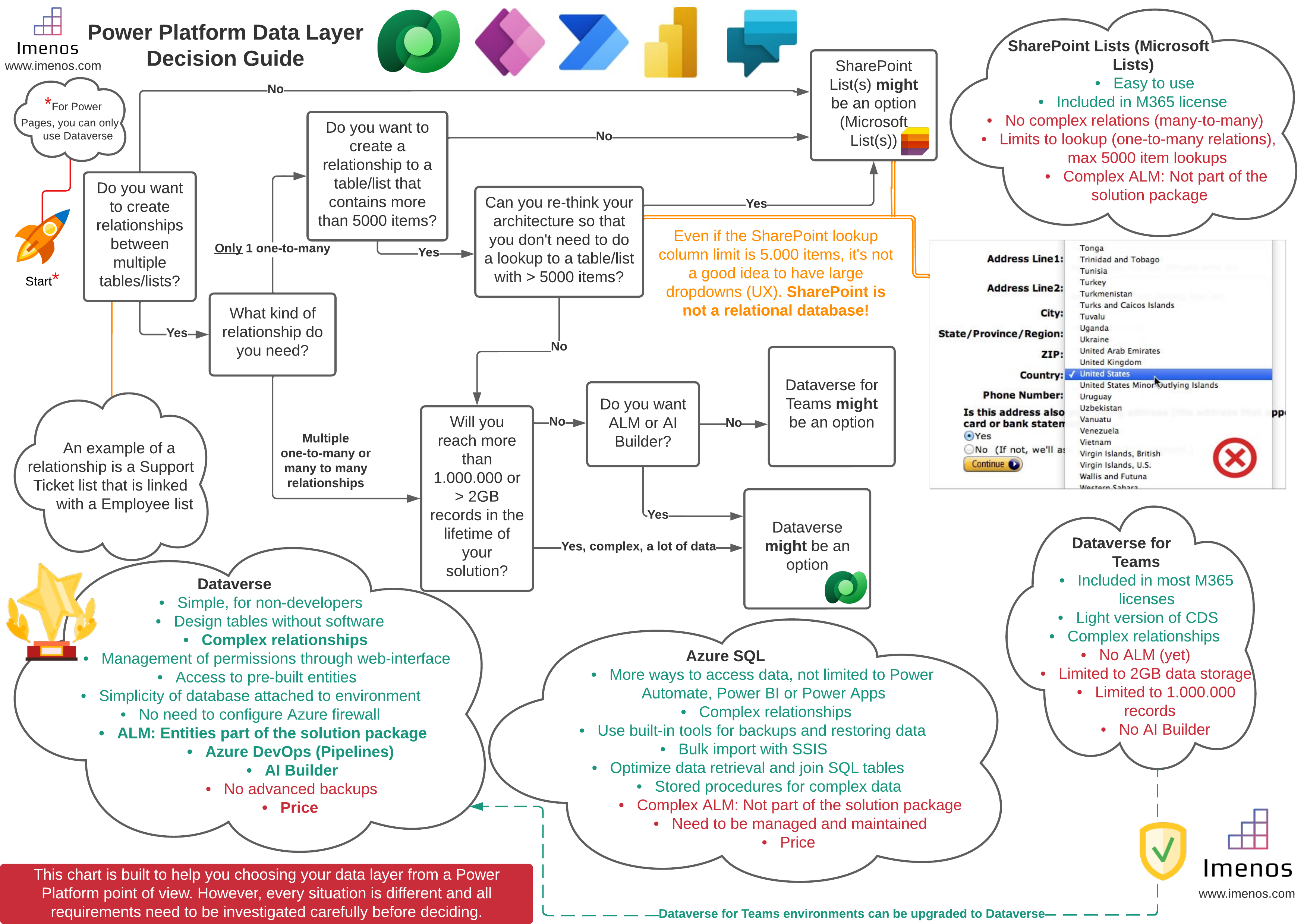 Power Platform data layer infographic